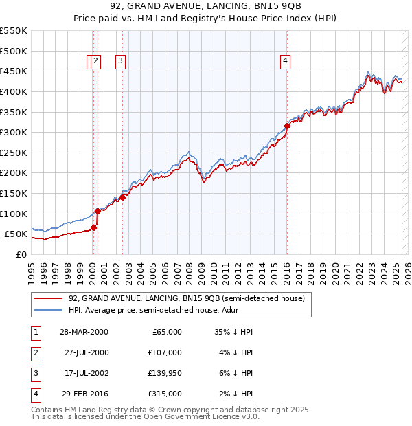 92, GRAND AVENUE, LANCING, BN15 9QB: Price paid vs HM Land Registry's House Price Index