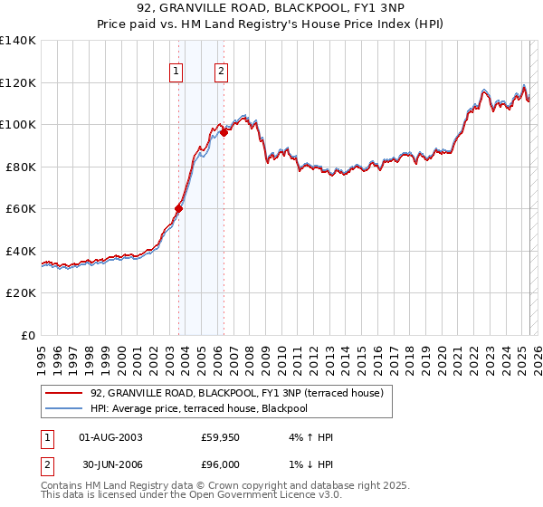 92, GRANVILLE ROAD, BLACKPOOL, FY1 3NP: Price paid vs HM Land Registry's House Price Index