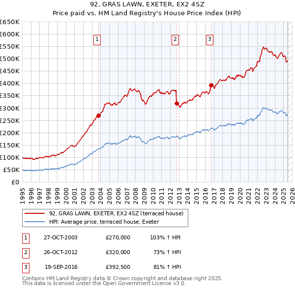 92, GRAS LAWN, EXETER, EX2 4SZ: Price paid vs HM Land Registry's House Price Index