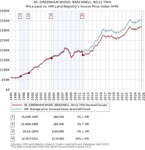 92, GREENHAM WOOD, BRACKNELL, RG12 7WH: Price paid vs HM Land Registry's House Price Index