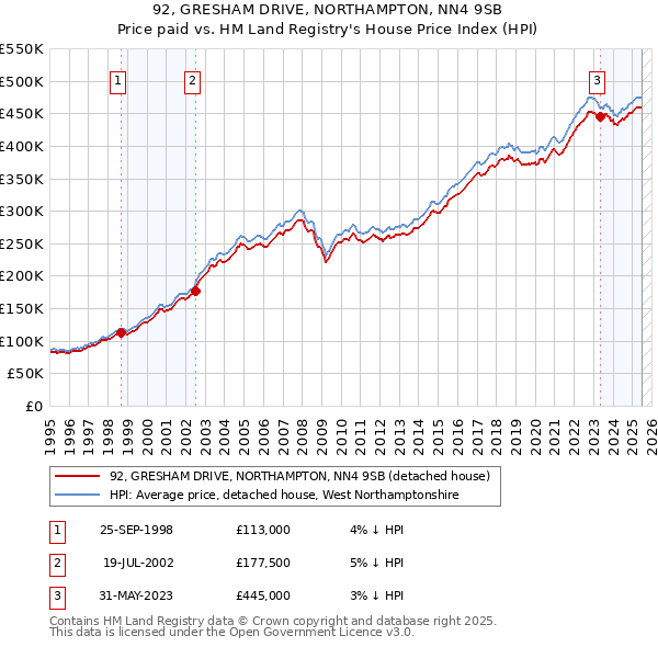 92, GRESHAM DRIVE, NORTHAMPTON, NN4 9SB: Price paid vs HM Land Registry's House Price Index