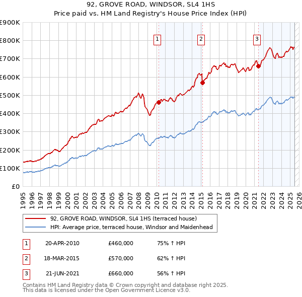 92, GROVE ROAD, WINDSOR, SL4 1HS: Price paid vs HM Land Registry's House Price Index