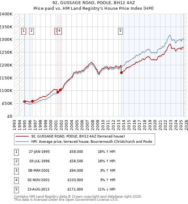 92, GUSSAGE ROAD, POOLE, BH12 4AZ: Price paid vs HM Land Registry's House Price Index