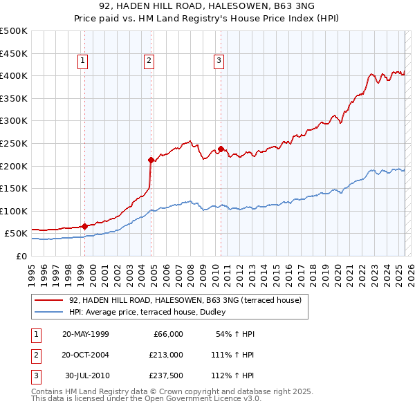 92, HADEN HILL ROAD, HALESOWEN, B63 3NG: Price paid vs HM Land Registry's House Price Index