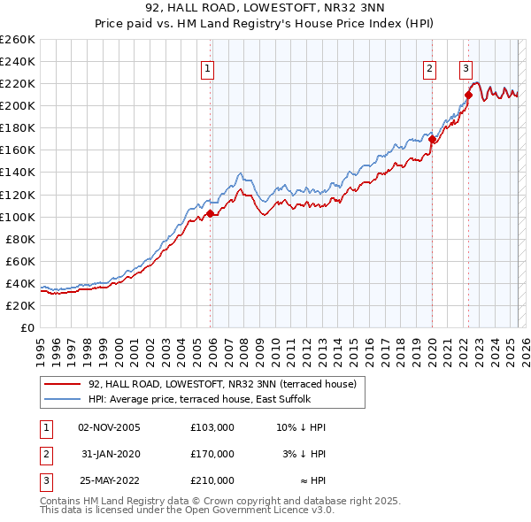 92, HALL ROAD, LOWESTOFT, NR32 3NN: Price paid vs HM Land Registry's House Price Index
