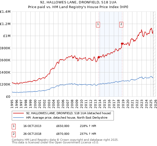 92, HALLOWES LANE, DRONFIELD, S18 1UA: Price paid vs HM Land Registry's House Price Index