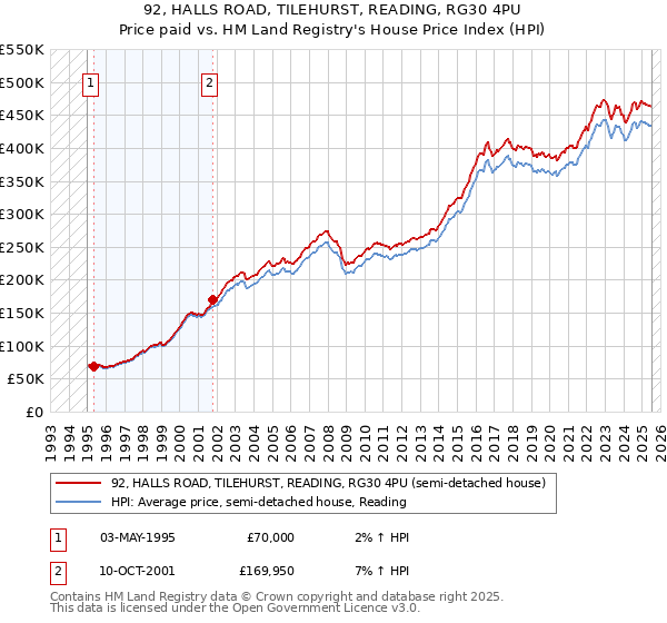 92, HALLS ROAD, TILEHURST, READING, RG30 4PU: Price paid vs HM Land Registry's House Price Index