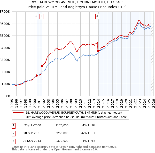 92, HAREWOOD AVENUE, BOURNEMOUTH, BH7 6NR: Price paid vs HM Land Registry's House Price Index