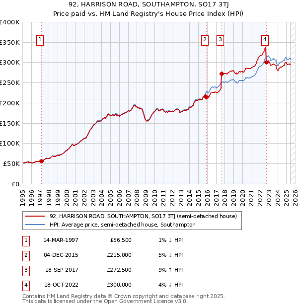 92, HARRISON ROAD, SOUTHAMPTON, SO17 3TJ: Price paid vs HM Land Registry's House Price Index