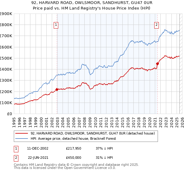 92, HARVARD ROAD, OWLSMOOR, SANDHURST, GU47 0UR: Price paid vs HM Land Registry's House Price Index
