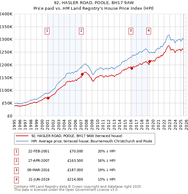 92, HASLER ROAD, POOLE, BH17 9AW: Price paid vs HM Land Registry's House Price Index