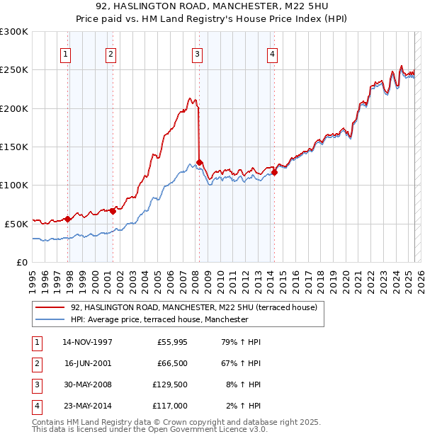 92, HASLINGTON ROAD, MANCHESTER, M22 5HU: Price paid vs HM Land Registry's House Price Index