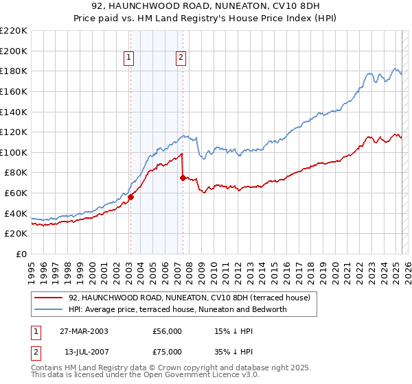 92, HAUNCHWOOD ROAD, NUNEATON, CV10 8DH: Price paid vs HM Land Registry's House Price Index