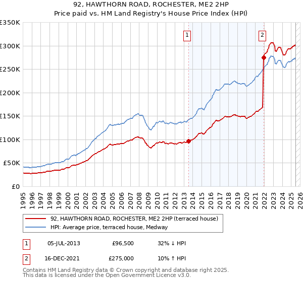 92, HAWTHORN ROAD, ROCHESTER, ME2 2HP: Price paid vs HM Land Registry's House Price Index