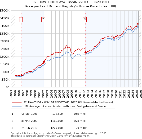 92, HAWTHORN WAY, BASINGSTOKE, RG23 8NH: Price paid vs HM Land Registry's House Price Index