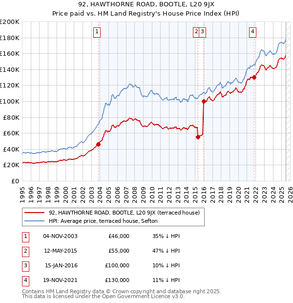 92, HAWTHORNE ROAD, BOOTLE, L20 9JX: Price paid vs HM Land Registry's House Price Index