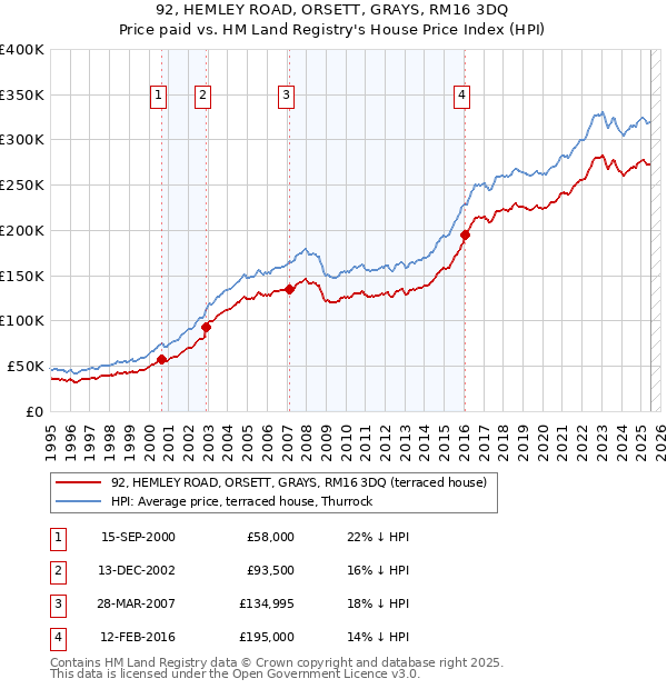 92, HEMLEY ROAD, ORSETT, GRAYS, RM16 3DQ: Price paid vs HM Land Registry's House Price Index