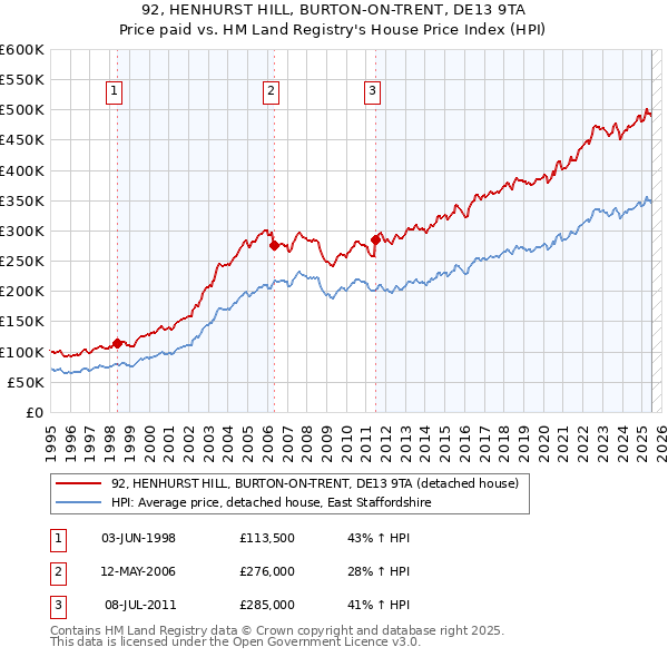 92, HENHURST HILL, BURTON-ON-TRENT, DE13 9TA: Price paid vs HM Land Registry's House Price Index