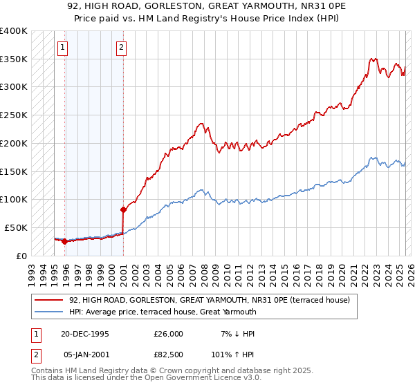 92, HIGH ROAD, GORLESTON, GREAT YARMOUTH, NR31 0PE: Price paid vs HM Land Registry's House Price Index