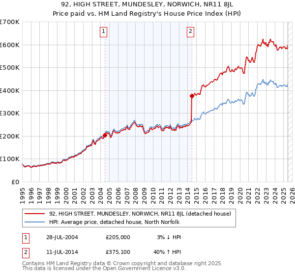 92, HIGH STREET, MUNDESLEY, NORWICH, NR11 8JL: Price paid vs HM Land Registry's House Price Index