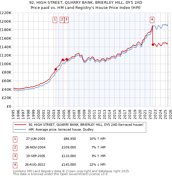 92, HIGH STREET, QUARRY BANK, BRIERLEY HILL, DY5 2AD: Price paid vs HM Land Registry's House Price Index