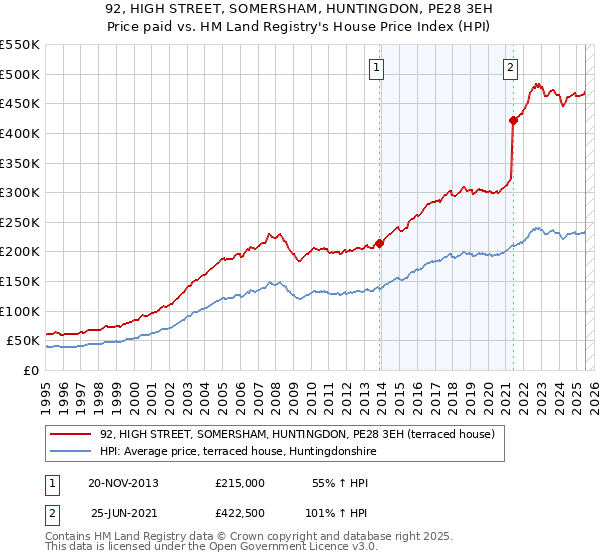 92, HIGH STREET, SOMERSHAM, HUNTINGDON, PE28 3EH: Price paid vs HM Land Registry's House Price Index