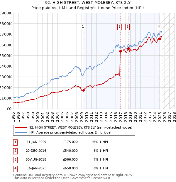 92, HIGH STREET, WEST MOLESEY, KT8 2LY: Price paid vs HM Land Registry's House Price Index