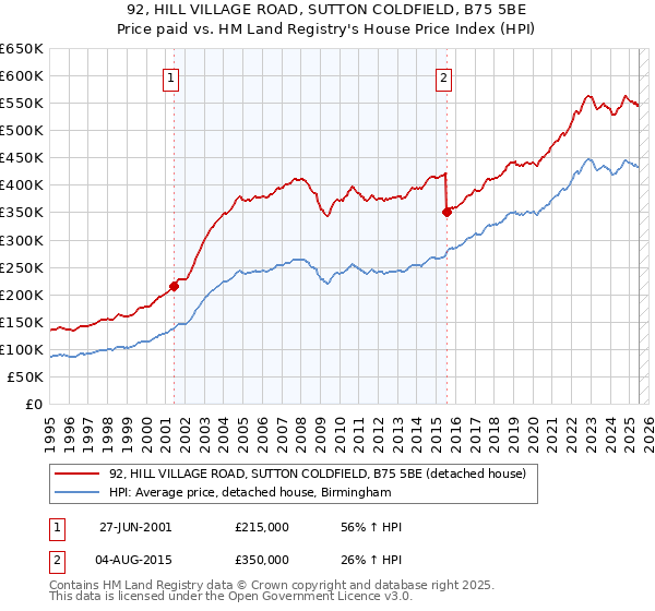 92, HILL VILLAGE ROAD, SUTTON COLDFIELD, B75 5BE: Price paid vs HM Land Registry's House Price Index