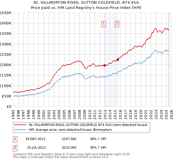 92, HILLMORTON ROAD, SUTTON COLDFIELD, B74 4SG: Price paid vs HM Land Registry's House Price Index