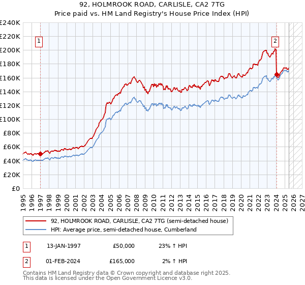 92, HOLMROOK ROAD, CARLISLE, CA2 7TG: Price paid vs HM Land Registry's House Price Index