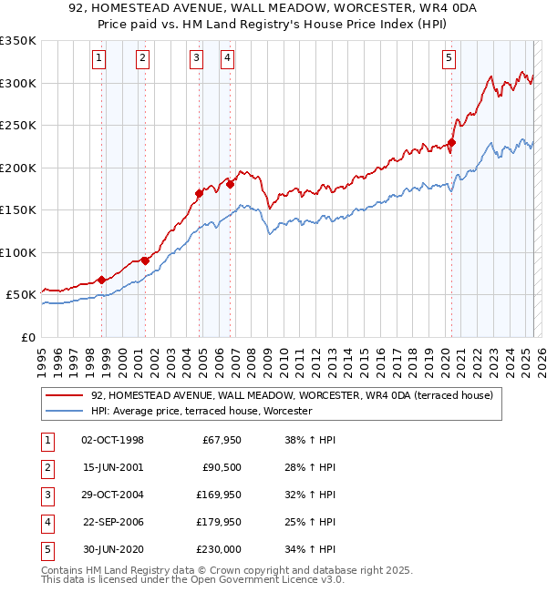 92, HOMESTEAD AVENUE, WALL MEADOW, WORCESTER, WR4 0DA: Price paid vs HM Land Registry's House Price Index
