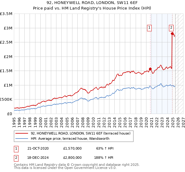 92, HONEYWELL ROAD, LONDON, SW11 6EF: Price paid vs HM Land Registry's House Price Index