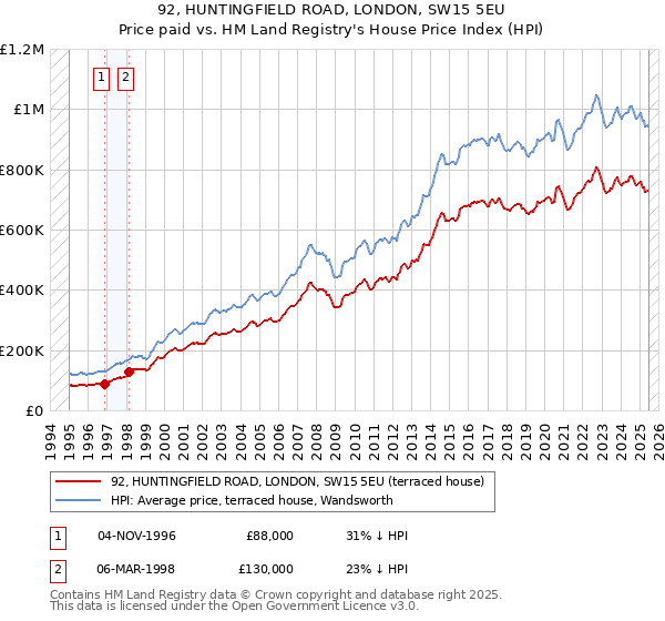 92, HUNTINGFIELD ROAD, LONDON, SW15 5EU: Price paid vs HM Land Registry's House Price Index