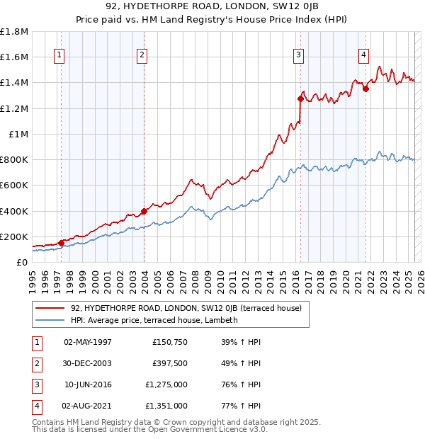 92, HYDETHORPE ROAD, LONDON, SW12 0JB: Price paid vs HM Land Registry's House Price Index