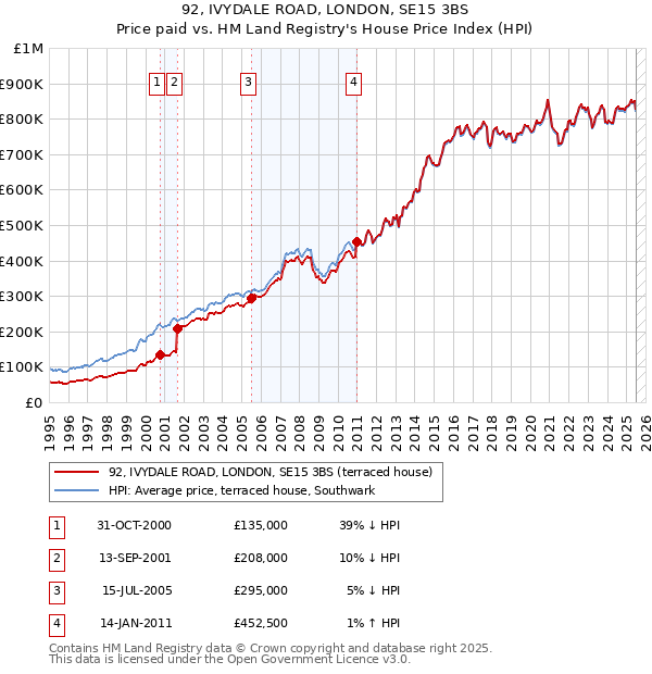 92, IVYDALE ROAD, LONDON, SE15 3BS: Price paid vs HM Land Registry's House Price Index
