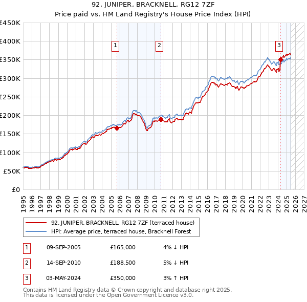 92, JUNIPER, BRACKNELL, RG12 7ZF: Price paid vs HM Land Registry's House Price Index