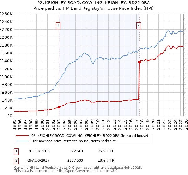 92, KEIGHLEY ROAD, COWLING, KEIGHLEY, BD22 0BA: Price paid vs HM Land Registry's House Price Index