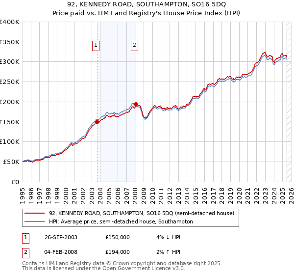 92, KENNEDY ROAD, SOUTHAMPTON, SO16 5DQ: Price paid vs HM Land Registry's House Price Index