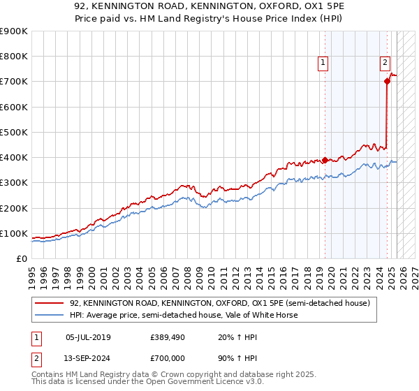 92, KENNINGTON ROAD, KENNINGTON, OXFORD, OX1 5PE: Price paid vs HM Land Registry's House Price Index
