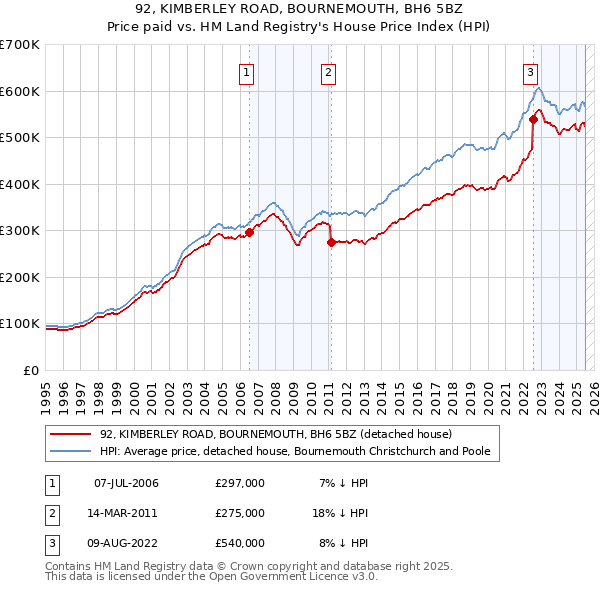 92, KIMBERLEY ROAD, BOURNEMOUTH, BH6 5BZ: Price paid vs HM Land Registry's House Price Index