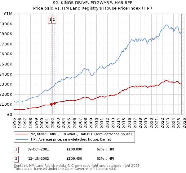 92, KINGS DRIVE, EDGWARE, HA8 8EF: Price paid vs HM Land Registry's House Price Index