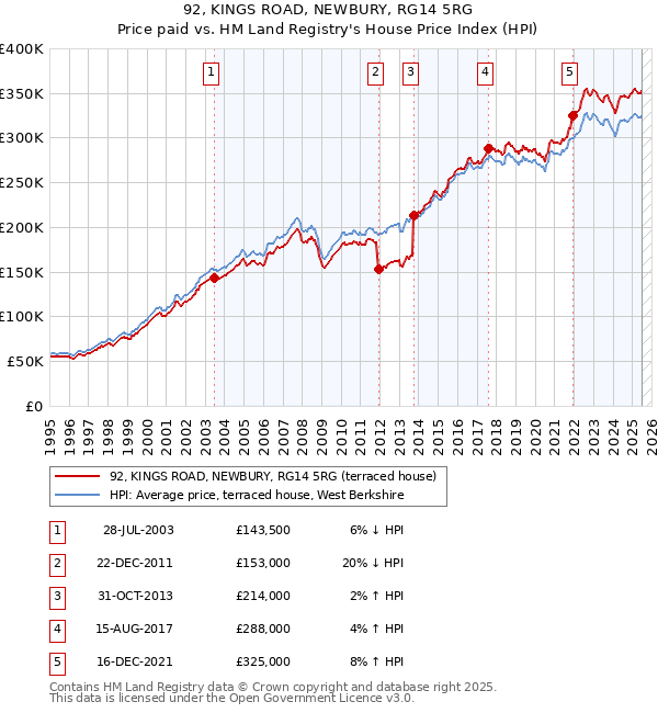 92, KINGS ROAD, NEWBURY, RG14 5RG: Price paid vs HM Land Registry's House Price Index