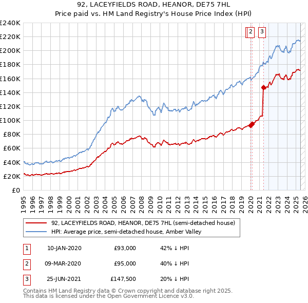 92, LACEYFIELDS ROAD, HEANOR, DE75 7HL: Price paid vs HM Land Registry's House Price Index