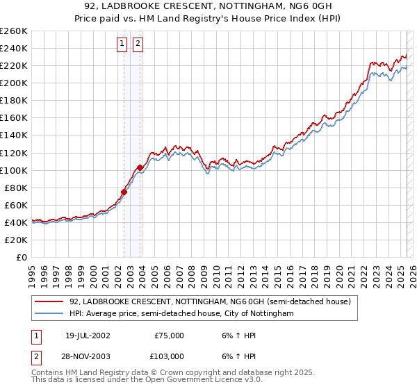92, LADBROOKE CRESCENT, NOTTINGHAM, NG6 0GH: Price paid vs HM Land Registry's House Price Index