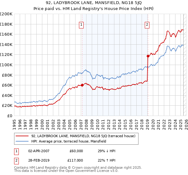 92, LADYBROOK LANE, MANSFIELD, NG18 5JQ: Price paid vs HM Land Registry's House Price Index