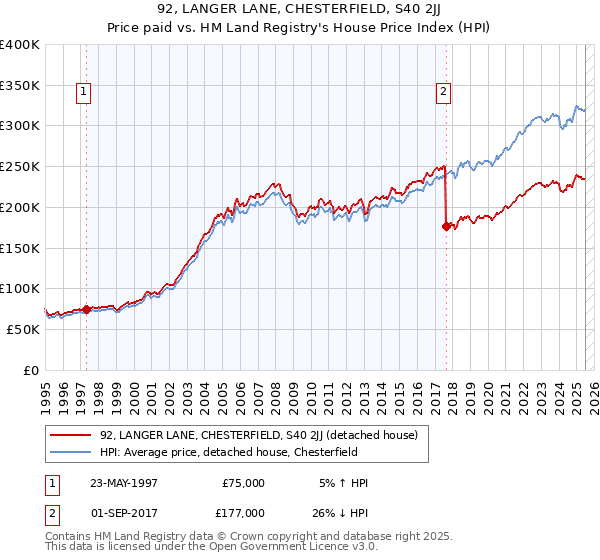 92, LANGER LANE, CHESTERFIELD, S40 2JJ: Price paid vs HM Land Registry's House Price Index