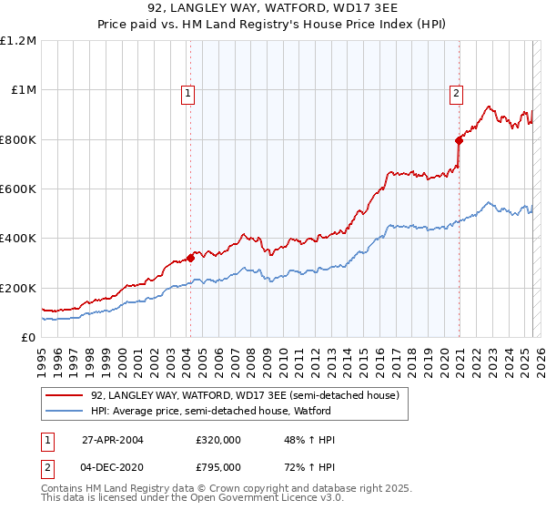 92, LANGLEY WAY, WATFORD, WD17 3EE: Price paid vs HM Land Registry's House Price Index