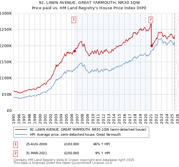 92, LAWN AVENUE, GREAT YARMOUTH, NR30 1QW: Price paid vs HM Land Registry's House Price Index