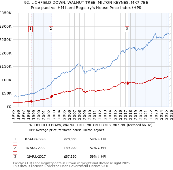 92, LICHFIELD DOWN, WALNUT TREE, MILTON KEYNES, MK7 7BE: Price paid vs HM Land Registry's House Price Index