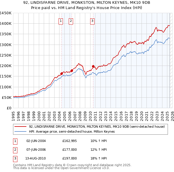 92, LINDISFARNE DRIVE, MONKSTON, MILTON KEYNES, MK10 9DB: Price paid vs HM Land Registry's House Price Index